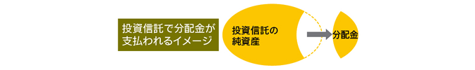 投資信託で分配金が支払われるイメージ