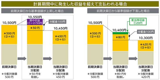 (計算期間中に発生した収益を超えて支払われる場合)