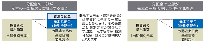 (分配金の一部が元本の一部払戻しに相当する場合)/(分配金の全部が元本の一部払戻しに相当する場合)