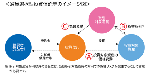 通貨選択型投資信託等のイメージ図