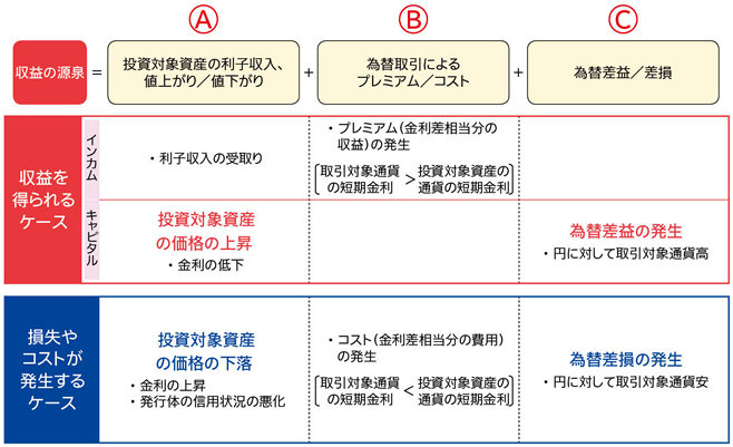 通貨選択型投資信託等の収益源