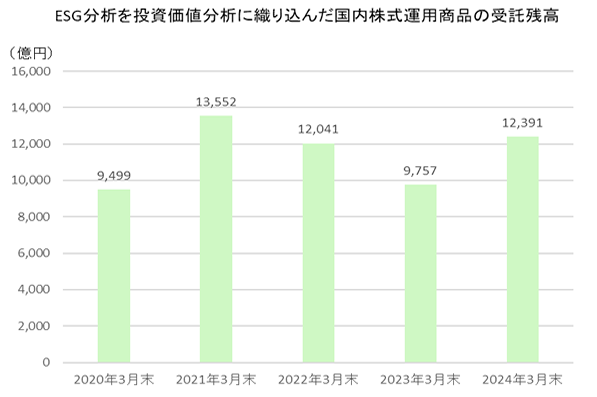 投資残高