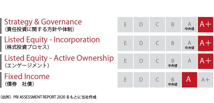 新PRI評価