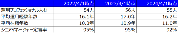 運用体制