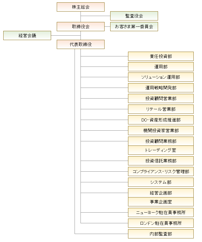 組織図