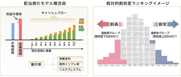 配当割引モデル概念図 / 相対的割安度ランキングイメージ