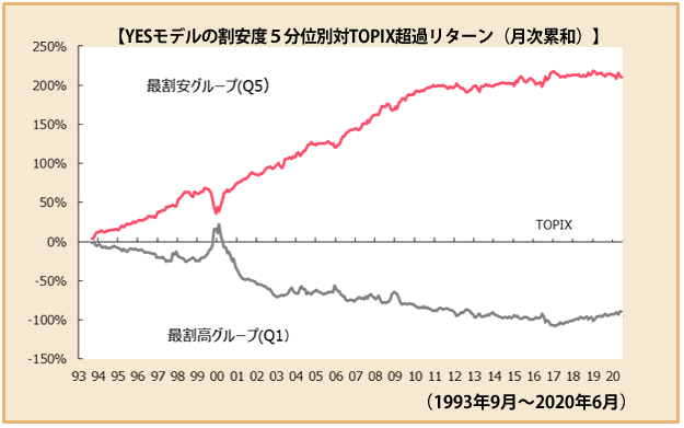 YESモデルの割安度5分位別対TOPIX超過リターン（月次累和）のチャート