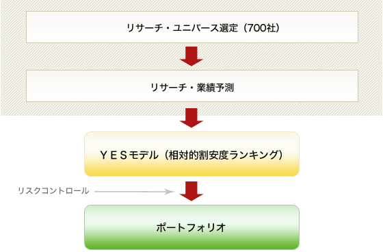 運用プロセス