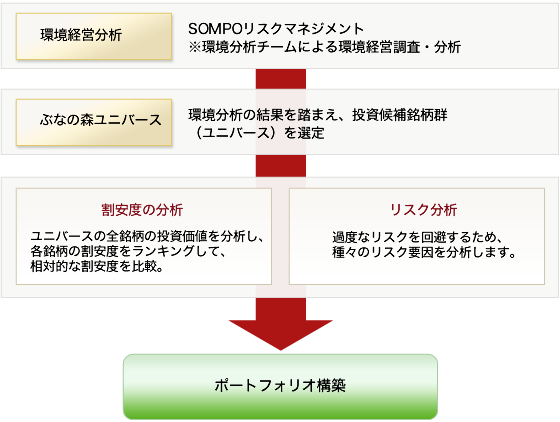 運用プロセス