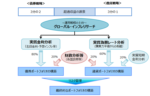 運用プロセス