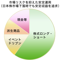 市場リスクを抑えた安定運用(日本株市場下落時でも安定収益を追求)