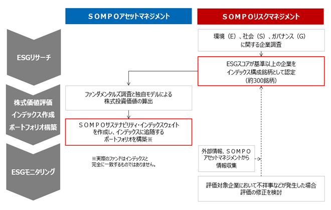 運用プロセス