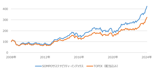 パフォーマンス実績