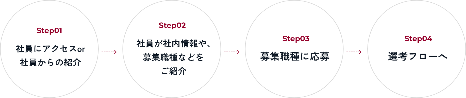 Step01：社員にアクセスor社員からの紹介｜Step02：社員が社内情報や、募集職種などをご紹介｜Step03：募集職種に応募｜Step04：選考フローへ