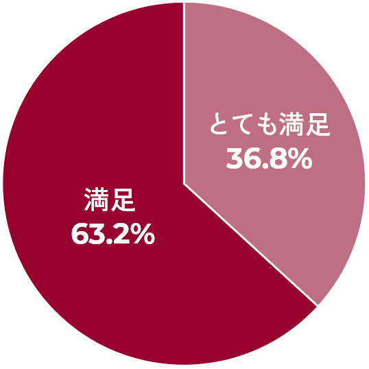 とても満足36.8%、満足63.2%