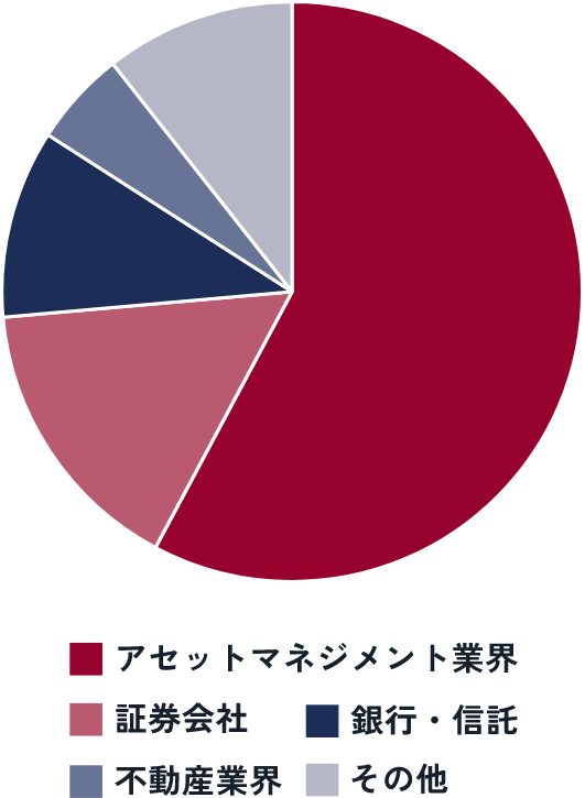 前職の業種のグラフ