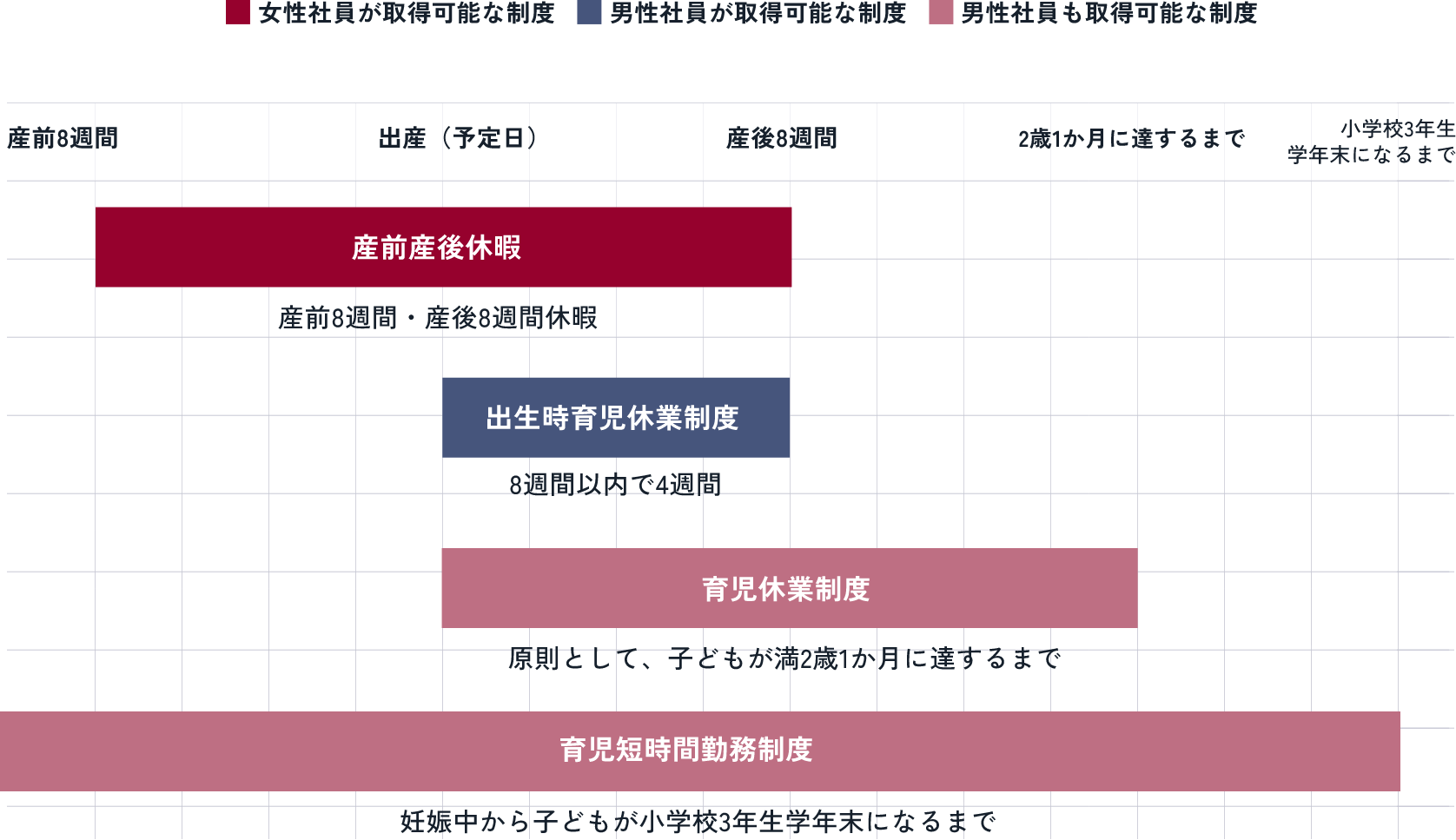 出産・育児に関する制度の期間