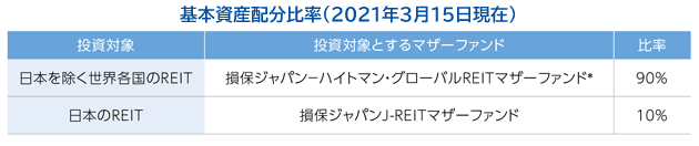 追加型投信／内外／不動産投信損保ジャパン・グローバルREITファンド（毎月分配型）