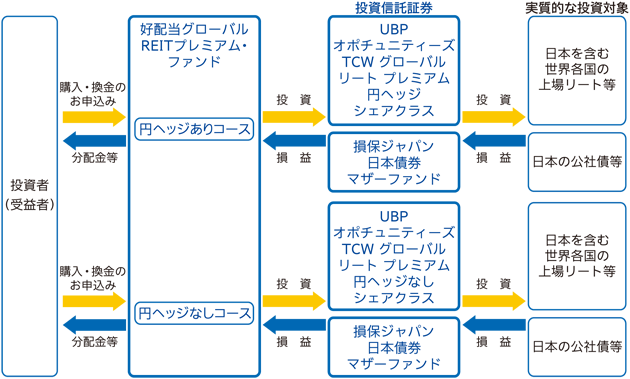 好配当グローバルreitプレミアム ファンド円ヘッジなしコース 愛称 ダブルストラテジー ｓｏｍｐｏアセットマネジメント