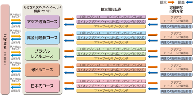 りそなアジア ハイ イールド債券ファンド ブラジルレアルコース ｓｏｍｐｏアセットマネジメント