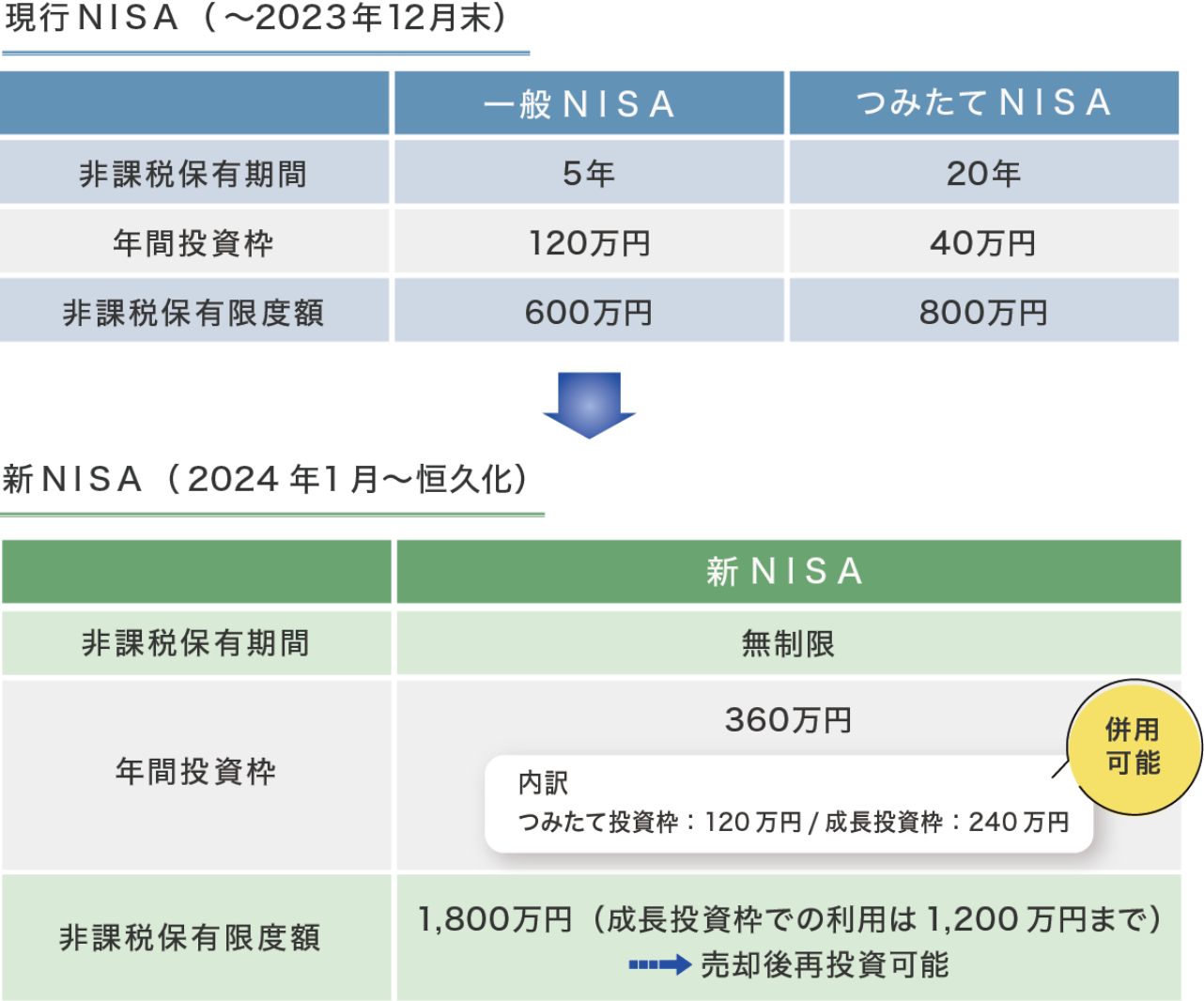 現行ＮＩＳＡと新ＮＩＳＡの違い