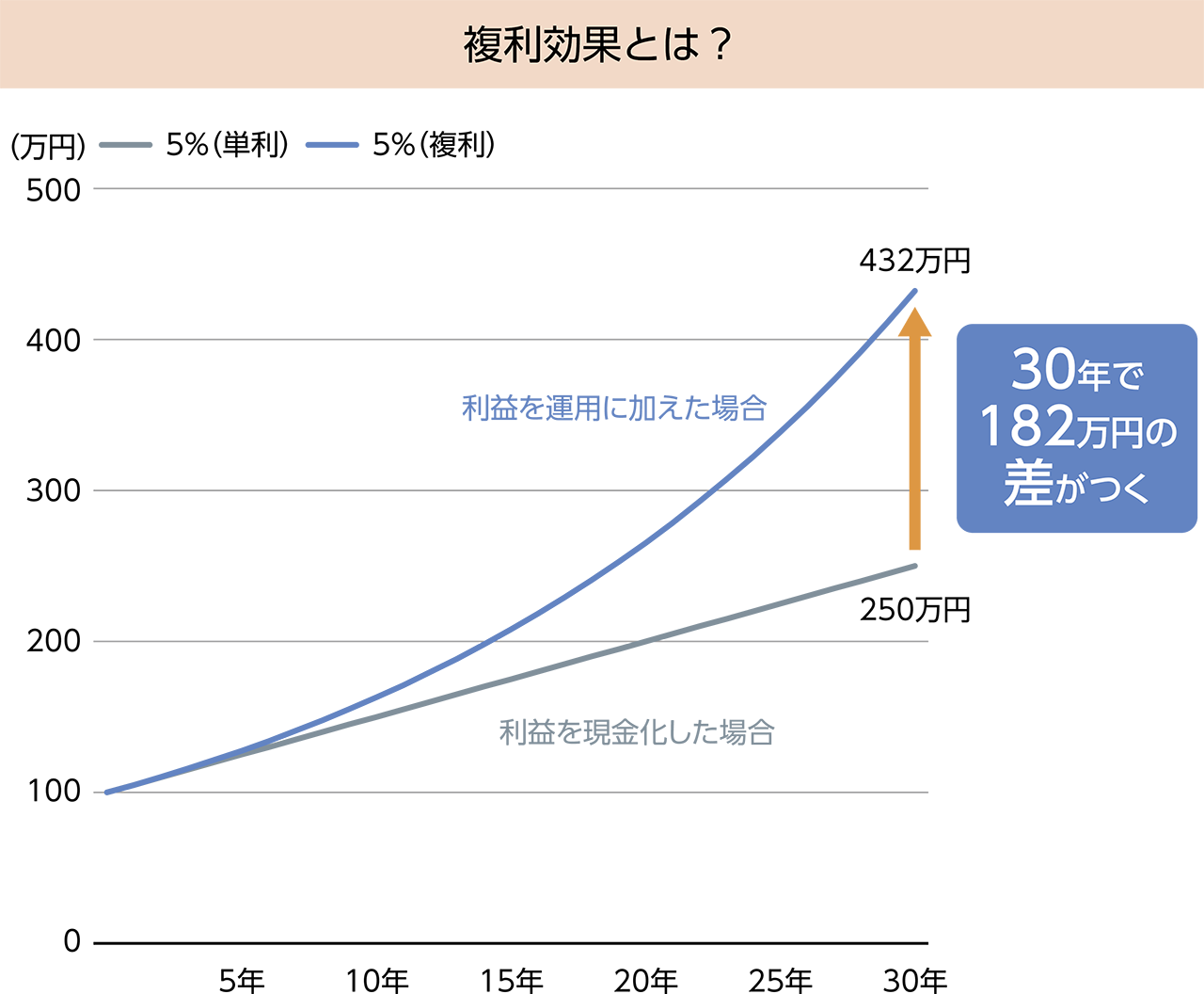 複利効果とは？