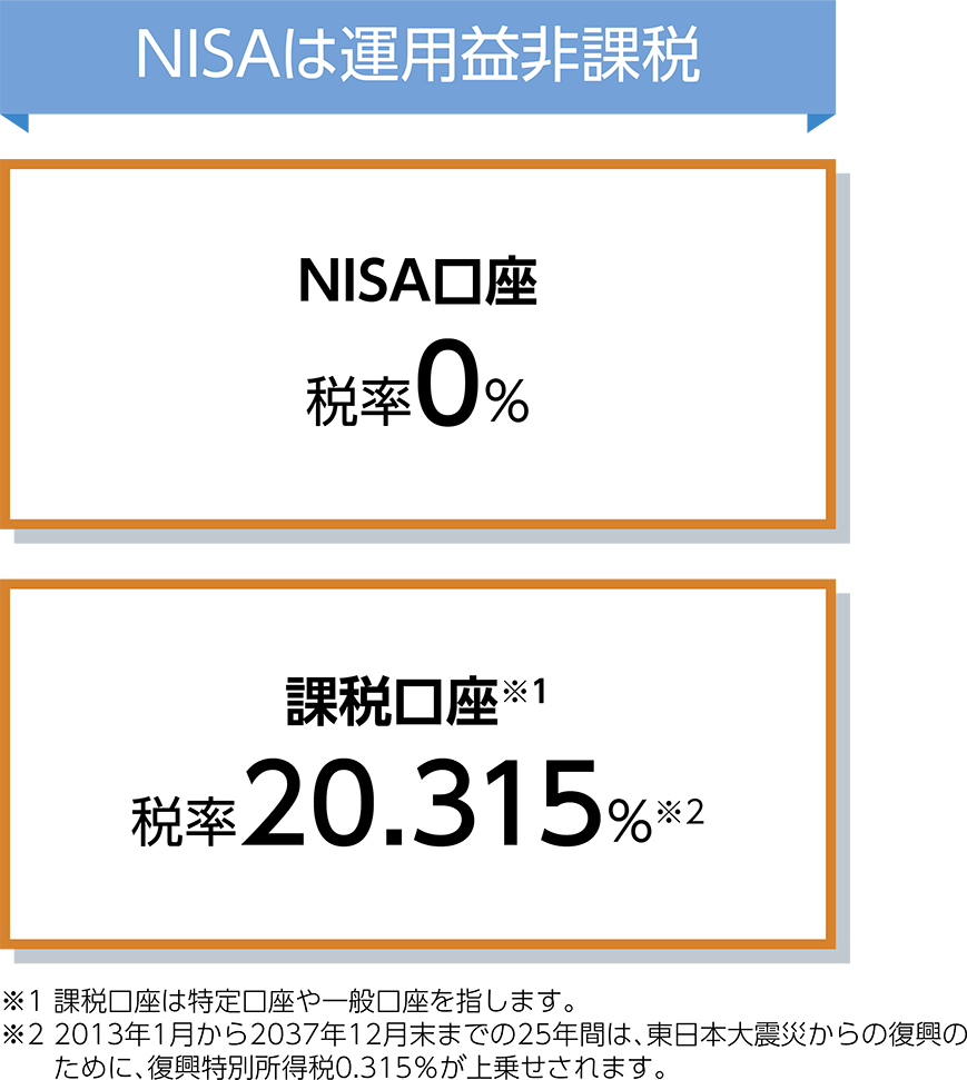 ＮＩＳＡとは