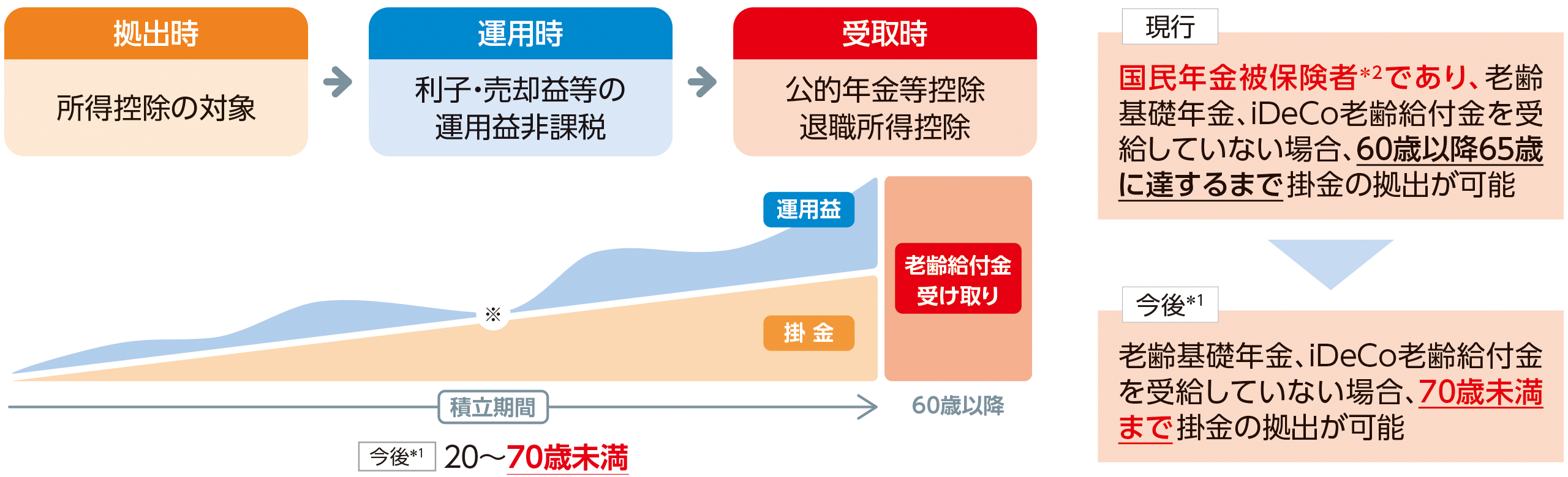 加入可能年齢の引上げ