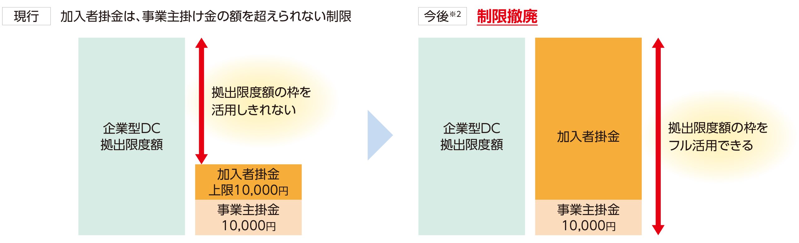 マッチング拠出における加入者掛金の額の制限撤廃(企業型DC)