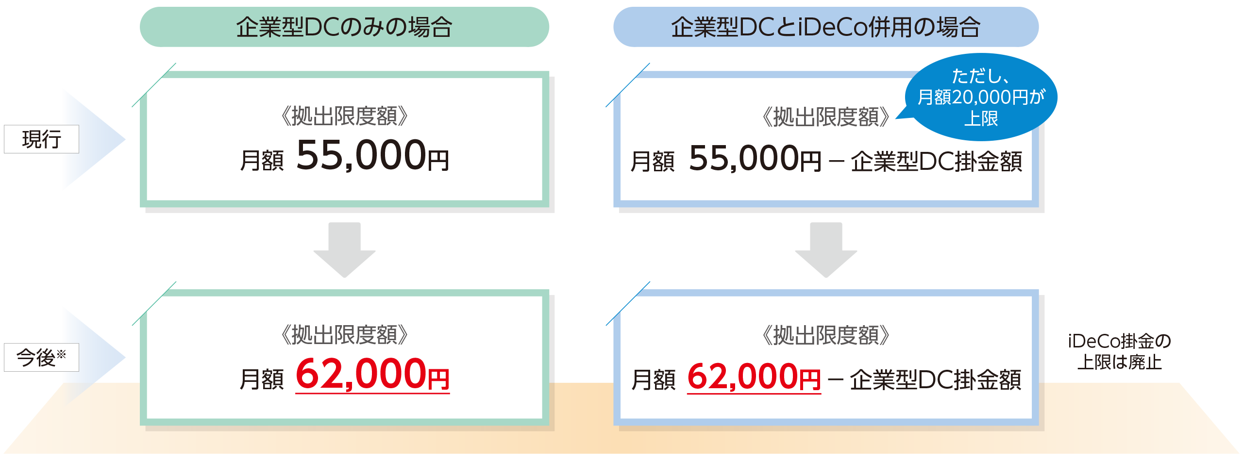 拠出限度額の引上げ(企業型DC、iDeCo)