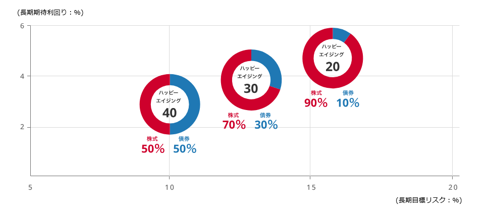 ハッピーエイジング40（株式50％/債券50％/期待リターン:3.1%/期待リスク:10%）、ハッピーエイジング30（株式70％/債券30％/期待リターン:3.9%/期待リスク:13%）、ハッピーエイジング20（株式90％/債券10％/期待リターン:4.3%/期待リスク:16%）、